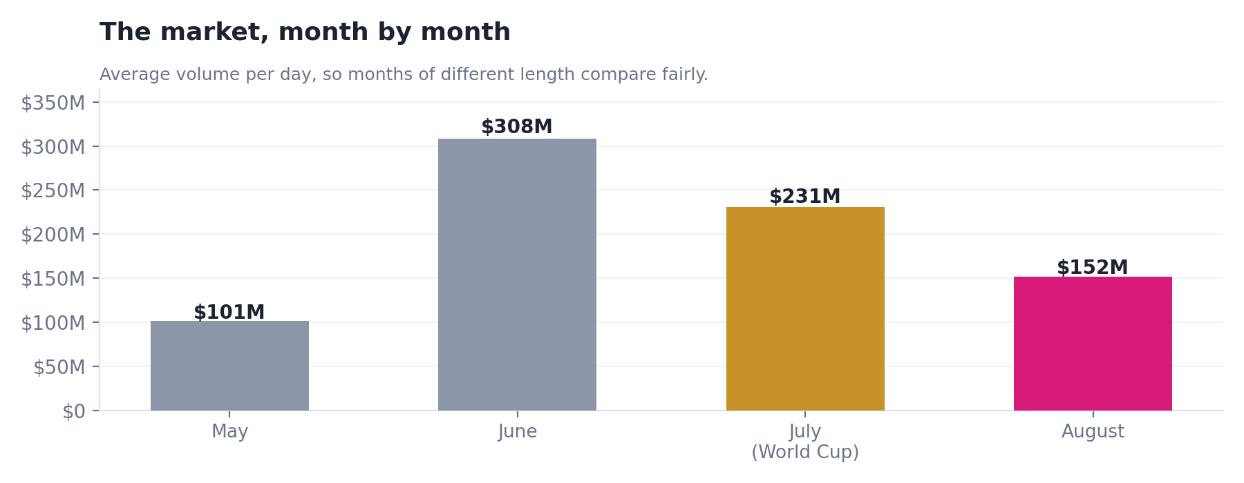 The whole market across four months. June, mid tournament, was the true peak. The whole market across four months. June, mid tournament, was the true peak.